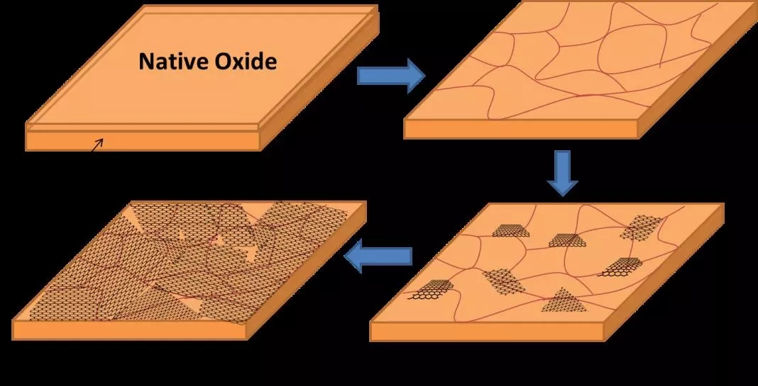 Nature：大面积石墨烯单晶生长技术将实现连续量产！