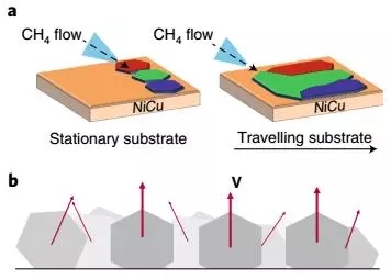 Nature：大面积石墨烯单晶生长技术将实现连续量产！