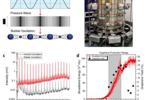 英国国立物理研究所Piers Turner课题组–超声法原位控制石墨烯片的尺寸