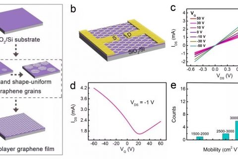 中科院化学所在绝缘基底上生长出单层石墨烯薄膜