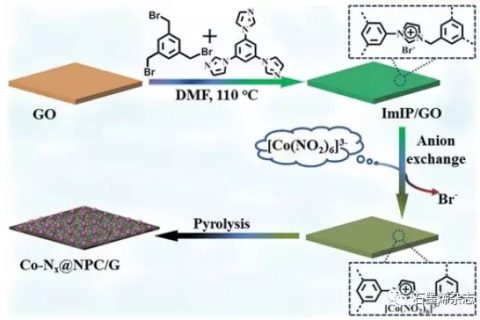 中科院福建物质结构研究所王瑞虎课题组–嵌钴碳纳米片改性隔膜对高能量密度锂硫电池中的化学吸附和多硫化物的催化作用