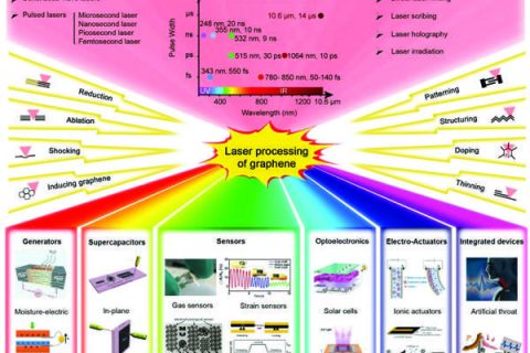 清华&吉大&北大Adv. Mater.综述：石墨烯基柔性电子器件的激光制造