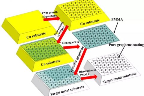 石墨烯在防腐涂料领域中的应用分析