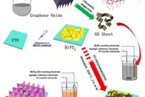 广西大学的孙建华研究团队–BiVO4, rGO 和 LDH组成光阳极用于光电化学分解水