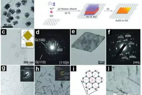 南洋理工大学Hua Zhang课题组–石墨烯基贵金属纳米复合材料用于电催化应用的研究进展