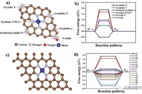 香港科技大学Zhengtang Luo课题组–合理设计石墨烯支持的单原子催化剂用于析氢反应