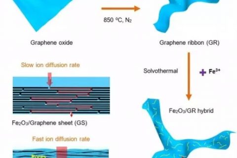 哈尔滨工程大学Zhuangjun Fan课题组–基于石墨烯带状混合网络的高倍率、稳定性和质量负载的高级锂离子电池