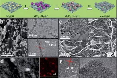 复旦大学余学斌课题组–低温化学合成石墨烯上的介孔铝纳米颗粒用于高性能锂离子电池