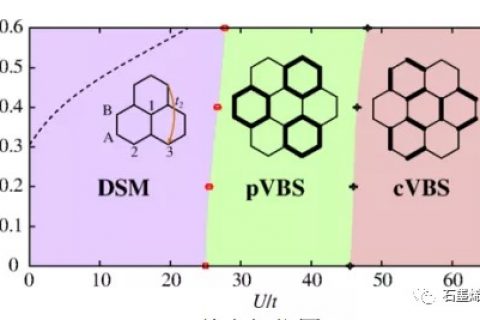 中国科学院物理研究所博士生廖元达及其研究团队–转角双层石墨烯双轨道扩展Hubbard模型的价键序电荷中性
