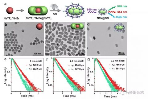 中科院福建物质结构研究所陈学元课题组–氧化石墨烯修饰镧系纳米探针在肿瘤靶向可见/近红外发光成像中的应用