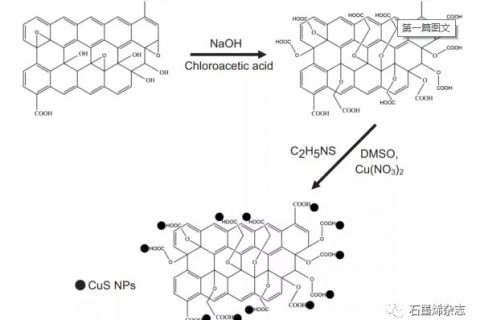 印度孟买理工学院–硫化铜纳米颗粒羧化氧化石墨烯纳米片混纺聚醚砜中空纤维膜：从水中有效分离氧二苯甲酮和双酚A的开发与表征