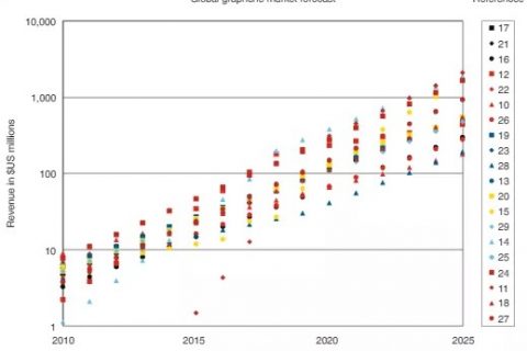 石墨烯发展路线的分析与预测，一切才刚刚开始
