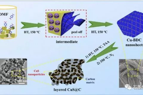 江苏大学Fengxian Qiu课题组–二维金属-有机框架衍生的层状CuS@C的制备及其作为氢析出反应的有效和稳定的电催化剂