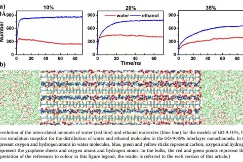 SEP PURIF TECHNOL：氧化石墨烯层状膜的分子间插层机理研究