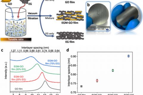 石墨烯基电化学电容器储能研究取得重要进展