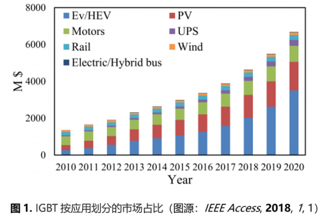 石墨烯在IGBT热管理中的应用技术进展