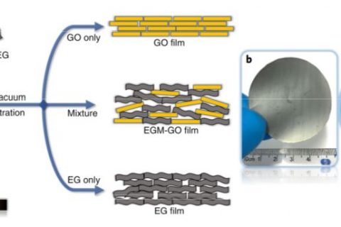 《自然·能源》| 石墨烯电容器：比表面积vs.密度的精确调控