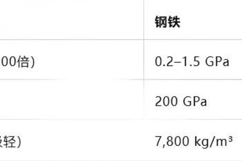 石墨烯具有高强度的本质原因