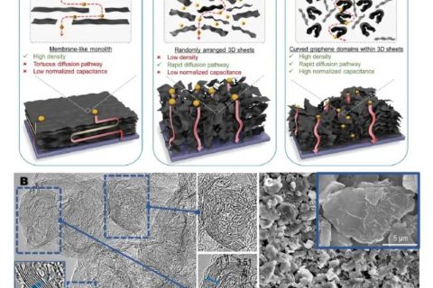 高度弯曲的”多尺度还原氧化石墨烯”结构